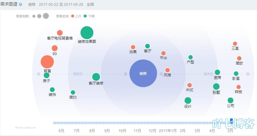 百度指數(shù)用戶(hù)需求圖譜如何分析