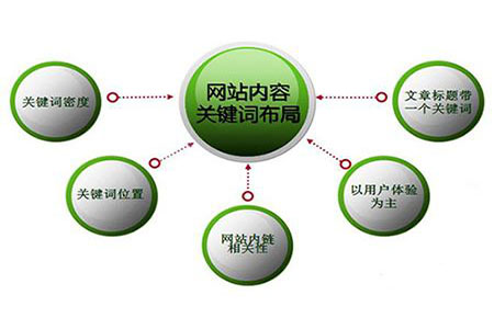 網(wǎng)站關(guān)鍵詞排名很好，流量轉(zhuǎn)換是否也非常好?