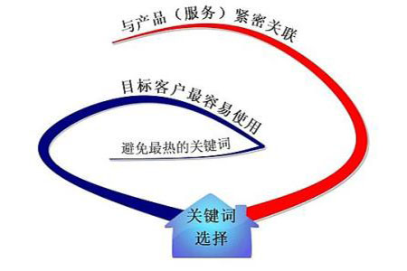 網(wǎng)站關(guān)鍵詞排名很好，流量轉(zhuǎn)換是否也非常好?
